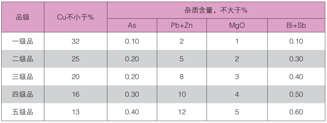 How to Classify Copper Ore Imports