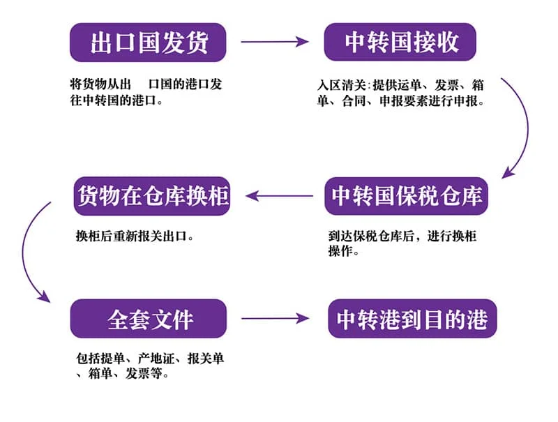 How to reduce costs and increase efficiency in re-export logistics? Unlock the core advantages of Chengye Logistics to make global trade simpler!